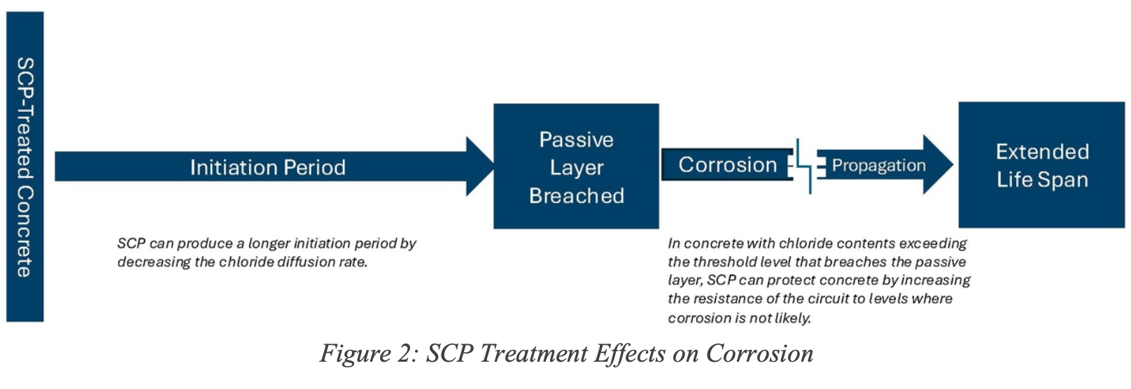 Figure 2: SCP Treatment Effects on Corrosion