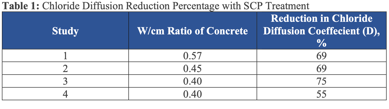 Table 1: Chloride Diffusion Reduction Percentage with SCP Treatment