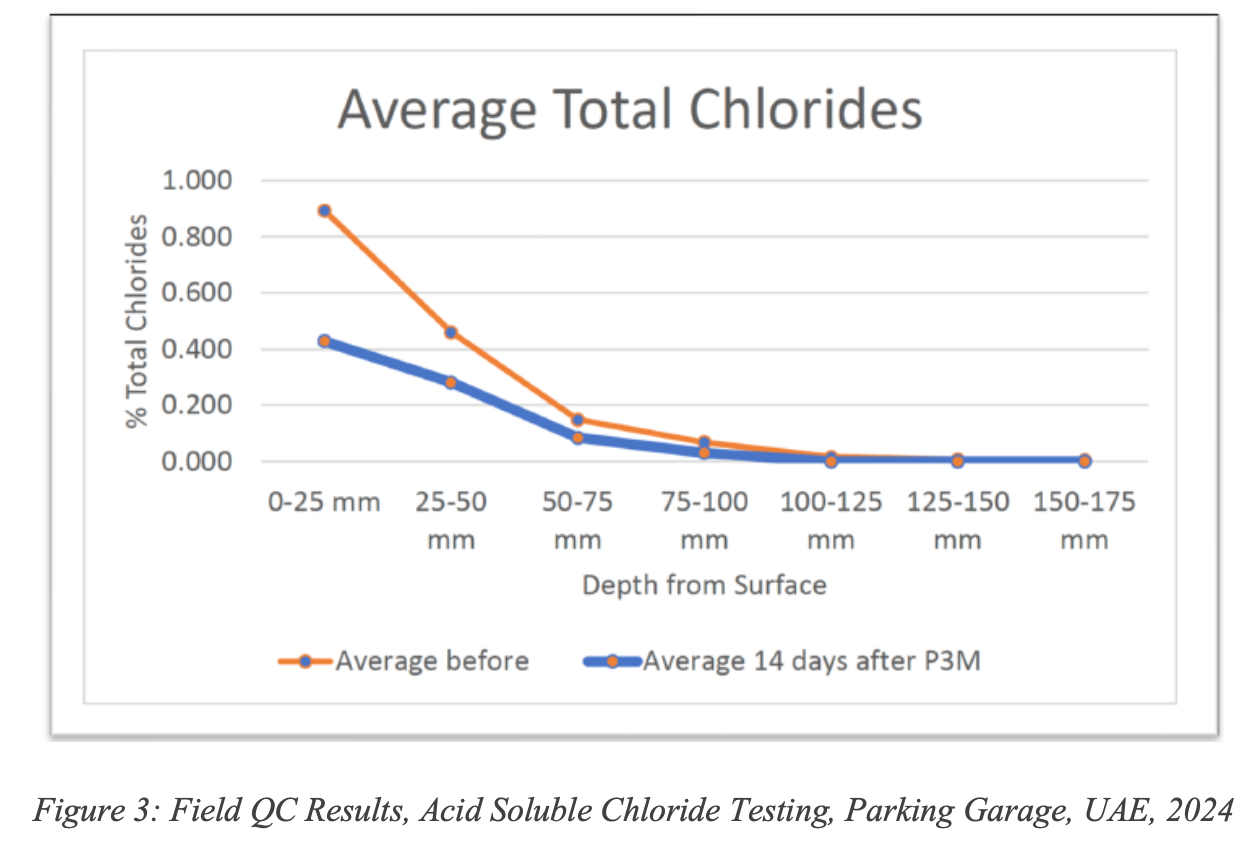 Figure 3: Field QC Results, Acid Soluble Chloride Testing, Parking Garage, UAE, 2024