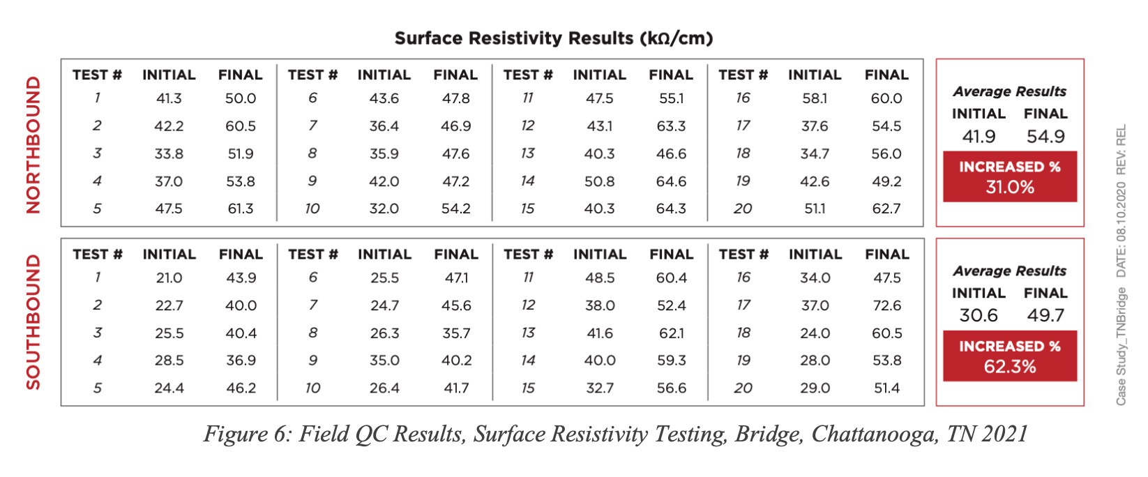 Figure 6: Field QC Results, Surface Resistivity Testing, Bridge, Chattanooga, TN 2021